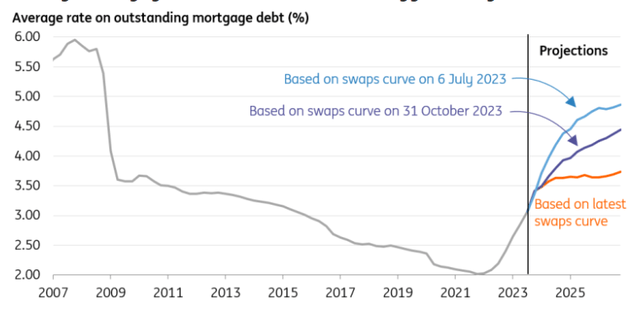 Average mortgage rates are set to rise less aggressively in 2024