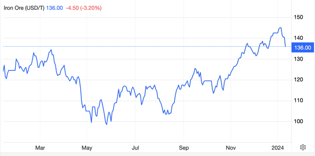 Iron Ore Price