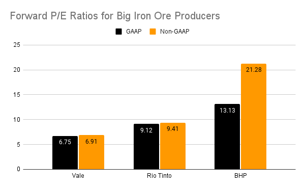 Market Multiples, Iron Ore Producers