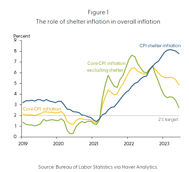 August 2023 Economic Letters