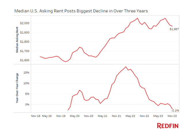 Rents Falling