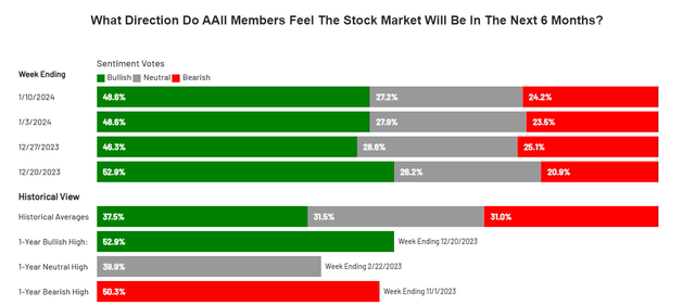 Sentiment is Bullish