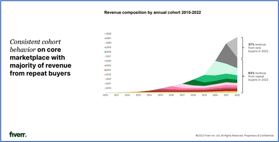 Revenue composition by annual cohort 2010-2022