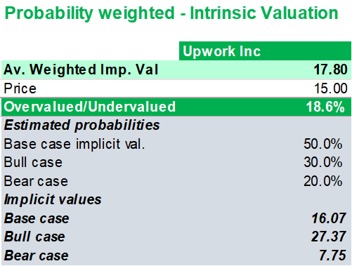 Estimated intrinsic value Upwork