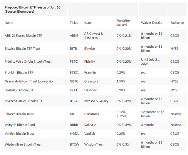 Approved bitcoin ETFs