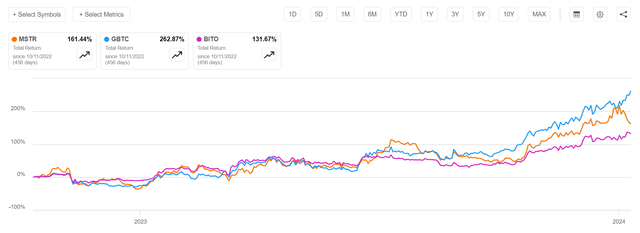 MSTR vs. GBTC and BITO