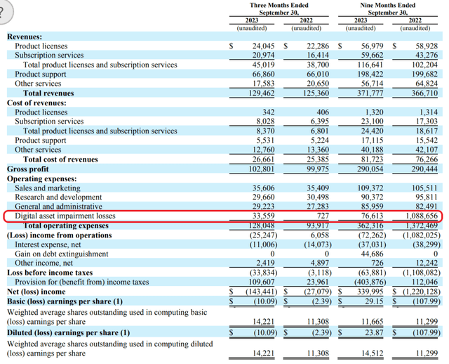 MSTR financials