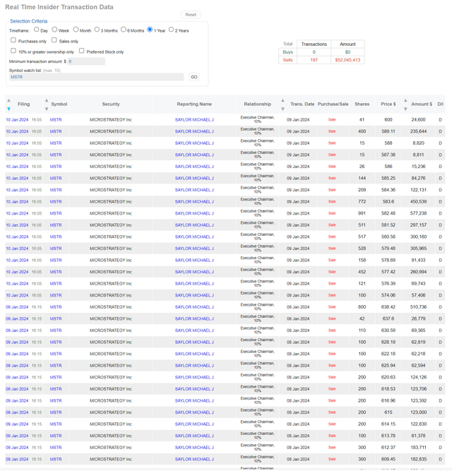 Mr. Saylor has been dumping shares