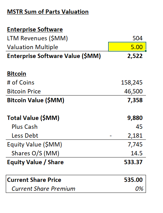 MSTR is implying a 5x P/S on core software business
