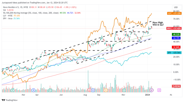 Taking Novo Nordisk To The Next Level (NYSE:NVO) | Seeking Alpha