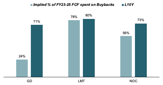 % of FCF allocated to Buybacks