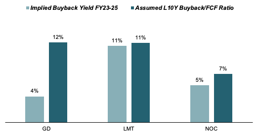 Consensus Implied and Historic Buyback Yields