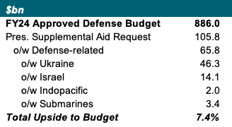 defense budget upside