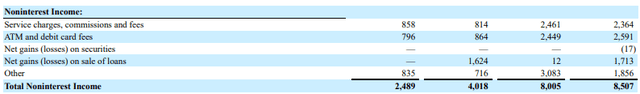 FGBI FY23 Q3 Non-interest income