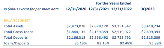 Total assets Q3