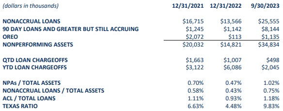 FGBI FY23 Q3 NPAs OREO and Chargeoffs