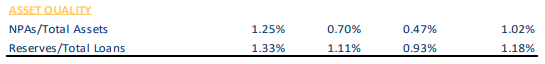 FGBI FY23 Q3 NPAs