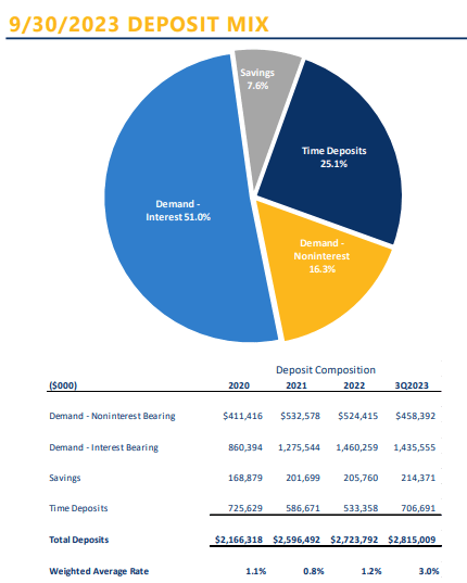 FGBI FY23 Q3 Deposit Mix