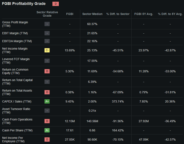 Seeking Alpha | FGBI | Profitability