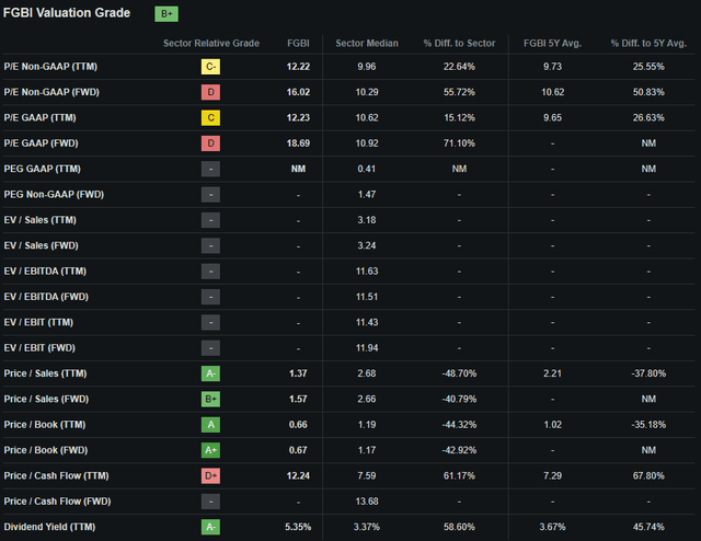 Seeking Alpha | FGBI | Valuation