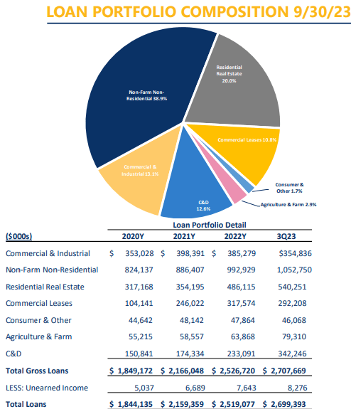 FGBI FY23 Q3 Loan Mix