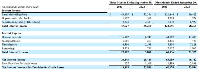 FGBI FY23 Q3 Interest Income