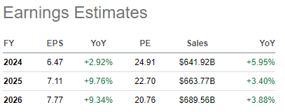 EPS estimates