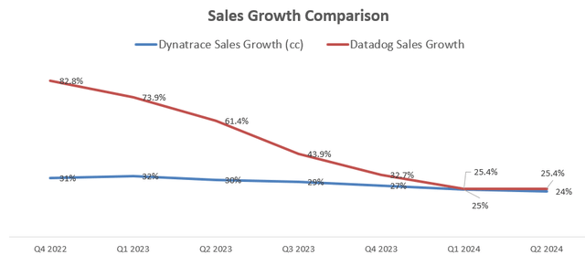 Dynatrace and Datadog Growth Comparison