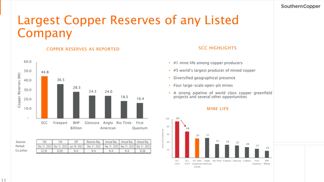 SCCO vs its peers