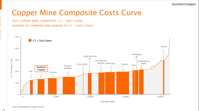 Copper mining cost curve