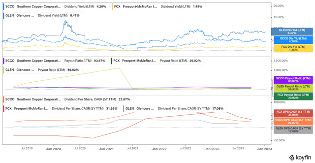 SCCO FCX GLEN dividends