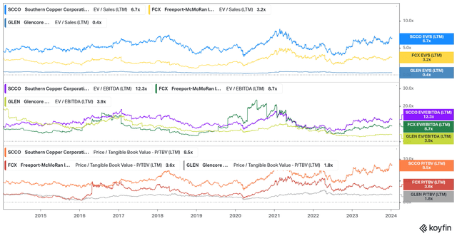 SCCO FCX GLEN valuation