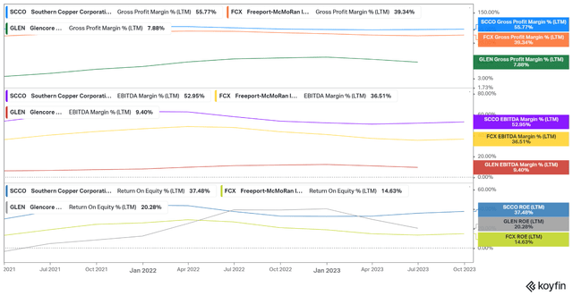 SCCO FCX GLEN margins and returns