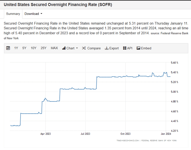 US secured-overnight-financing-rate