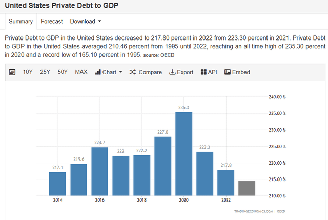 United States private-debt-to-GDP