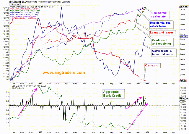 US bank credit loan types