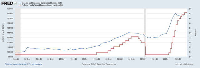 US Bank interest income and FFR