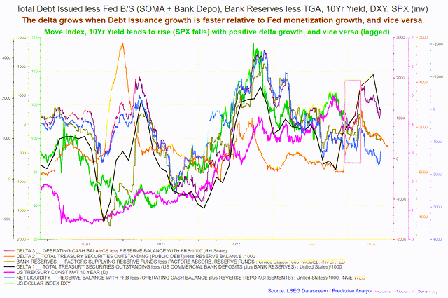 US national fiscal flows
