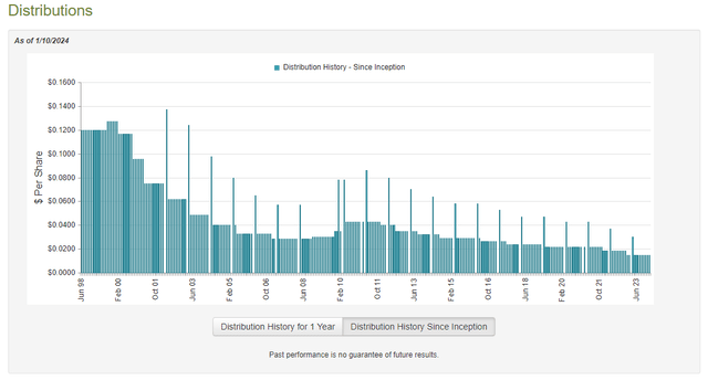 DHF Dividend History