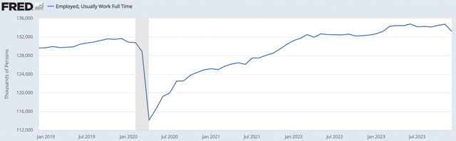 US number of full time workers