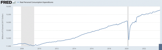 Real consumer spending