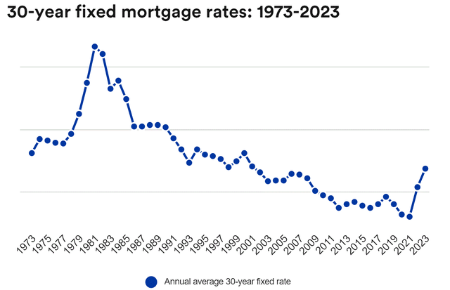 Average mortgage rates by year