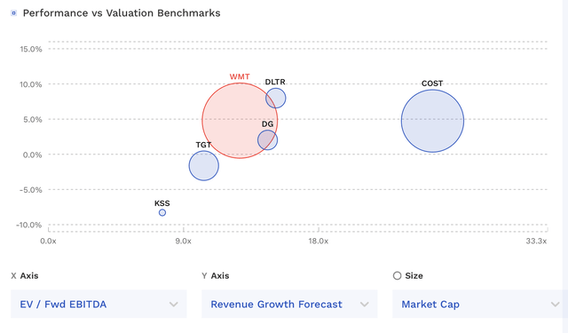 WMT Valuation Vs Peers