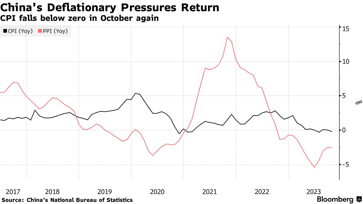 China Back In Deflation as Economic Recovery Remains Fragile Despite Stimulus - Bloomberg