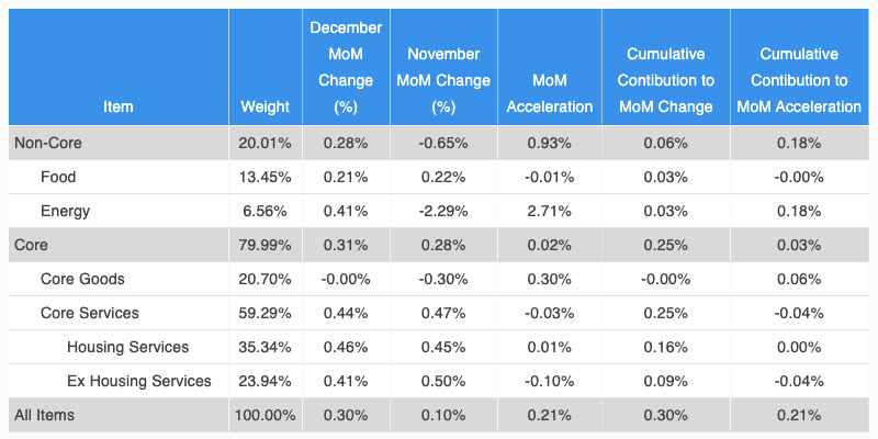 Aggregate CPI Component Analysis