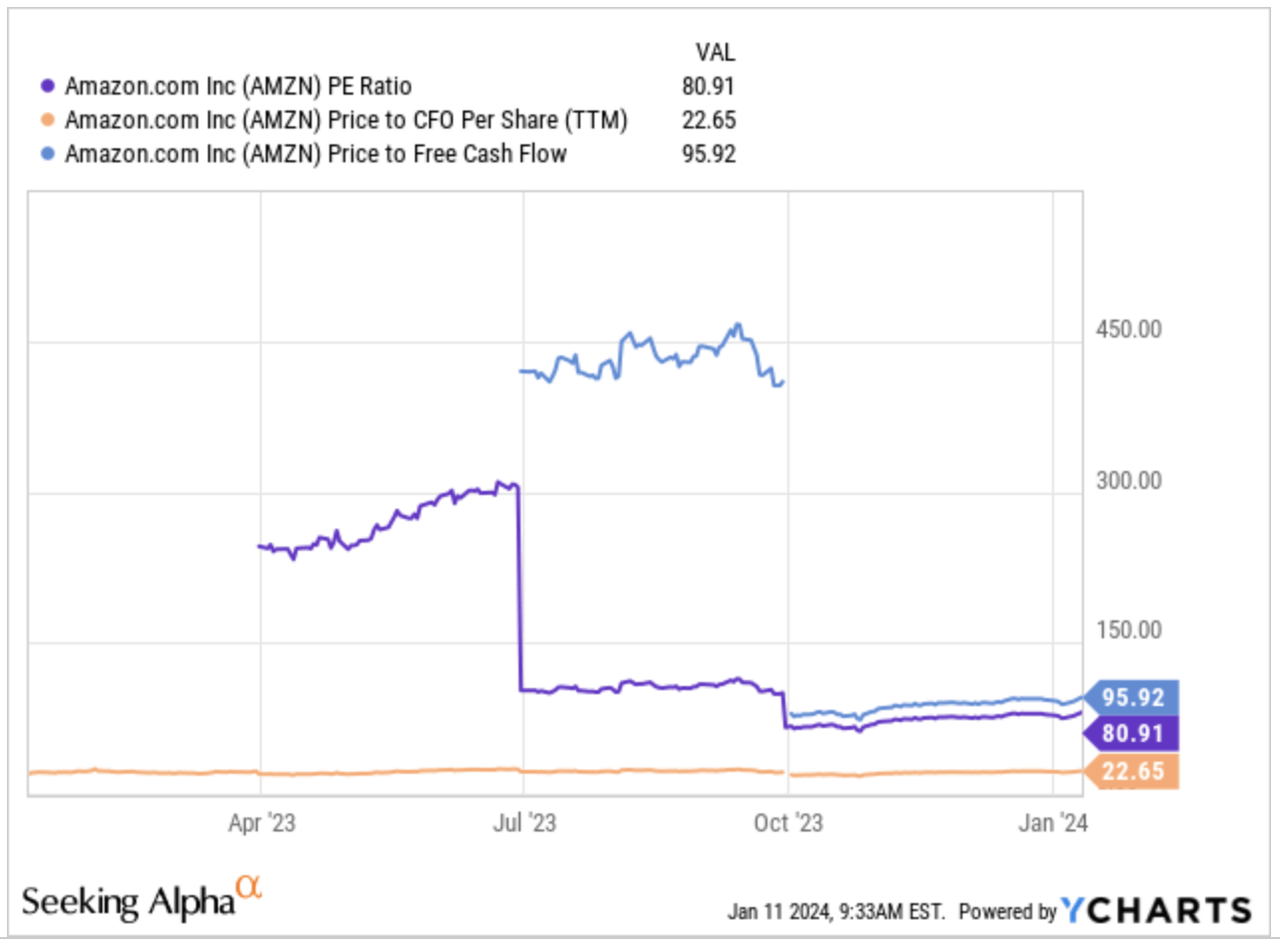 Amazon's valuation ratios