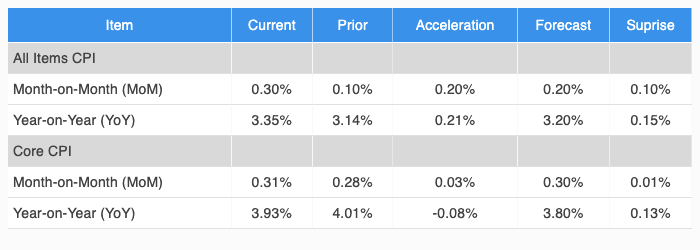 Core & All Items CPI