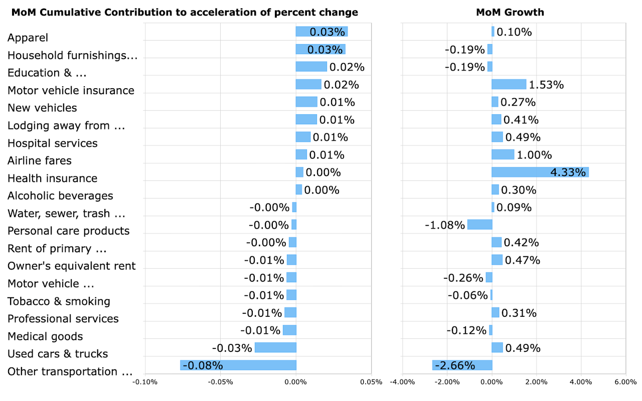 Top CPI Acceleration Contributors