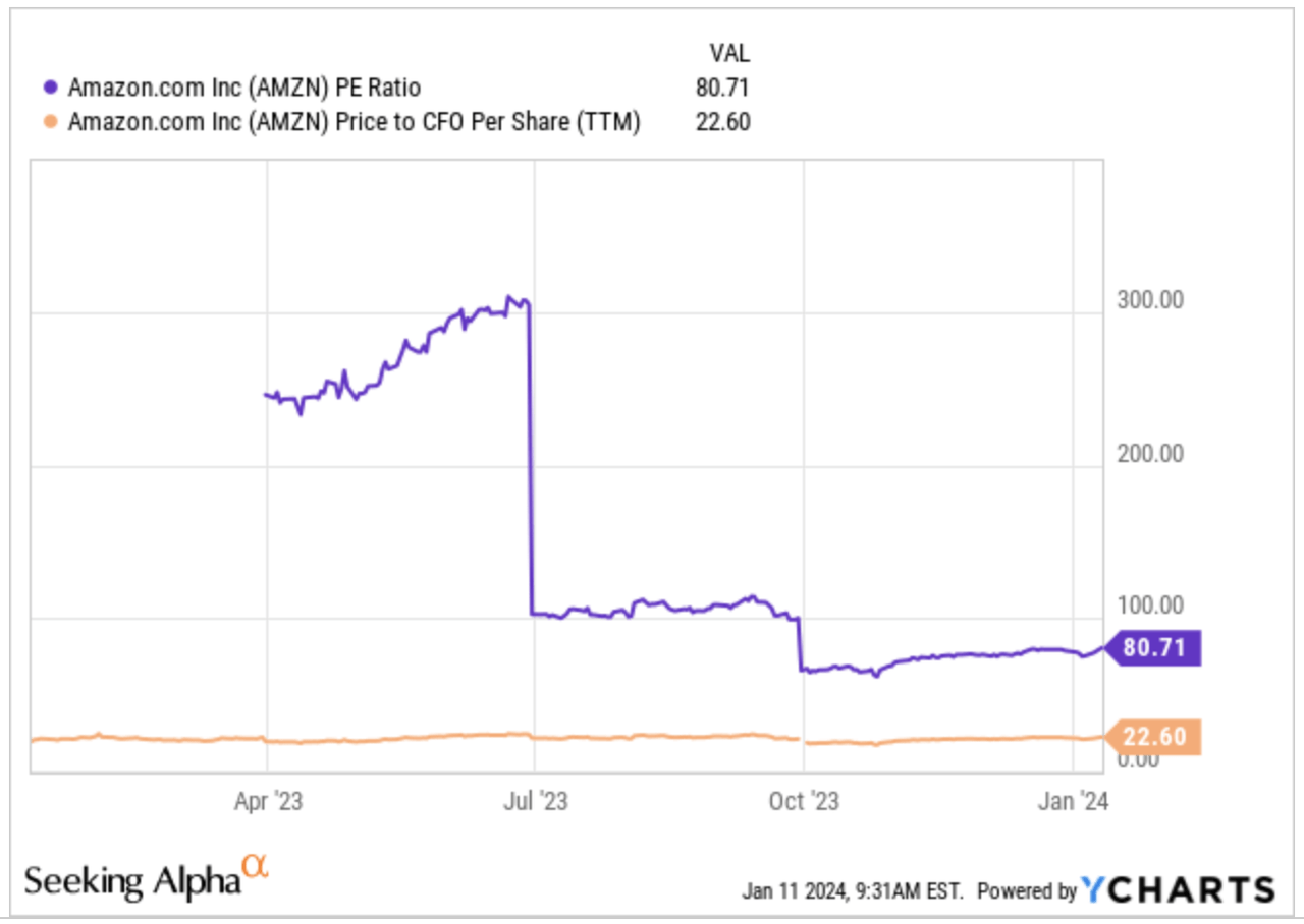 Amazon's valuation ratios