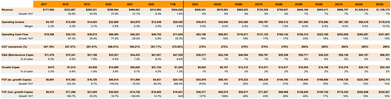 Amazon's inverse DCF